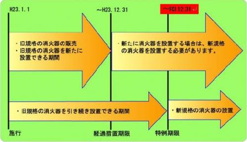 消火器旧規格使用期限図