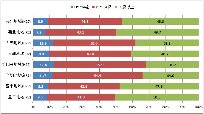 地域別年齢3区分別人口構成の比較と推移のグラフ