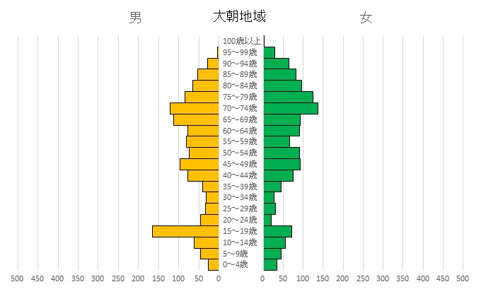 人口ピラミッドグラフ（大朝地域）