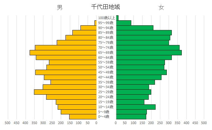 人口ピラミッドグラフ（千代田地域）