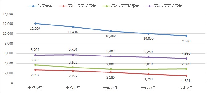 産業別従事者数の推移のグラフ