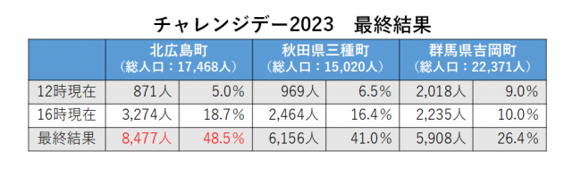 チャレンジデー2023最終結果