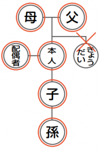 直系図