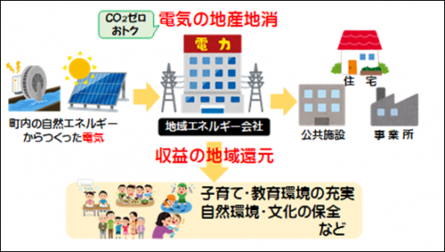 地域エネルギー会社のイメージ図