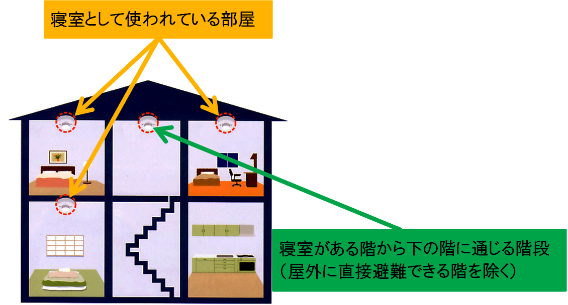 住宅用火災警報器の設置場所