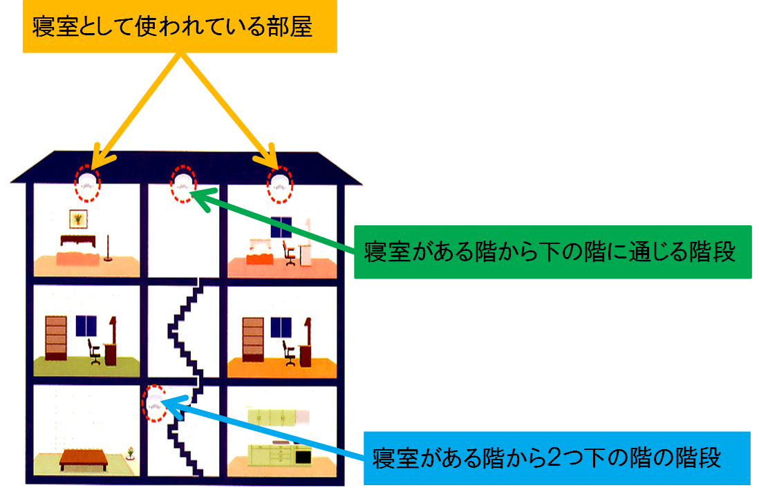 住宅用火災警報器の設置場所（3階建て以上の住宅）
