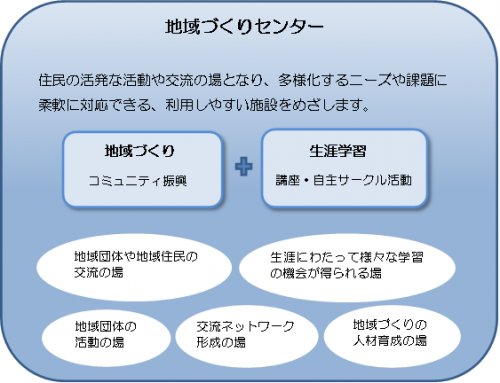 地域づくりセンターについて